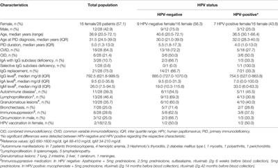 High Prevalence of Genital Human Papillomavirus Infection in Patients With Primary Immunodeficiencies